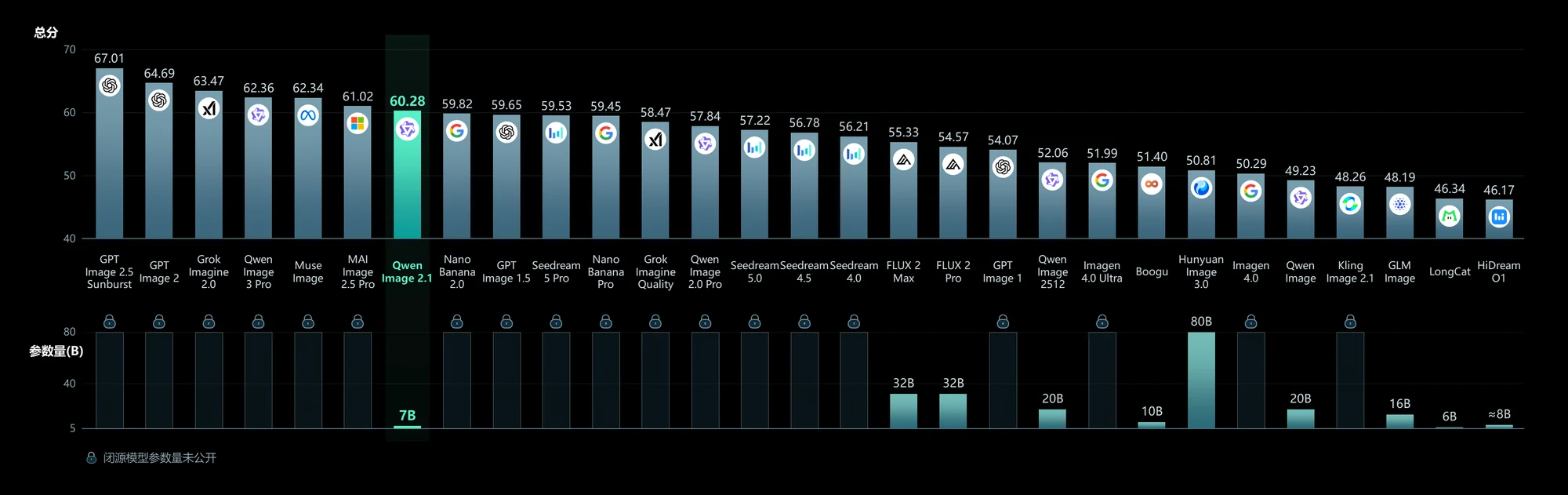 Officially released chart comparing overall model evaluation scores and parameter counts