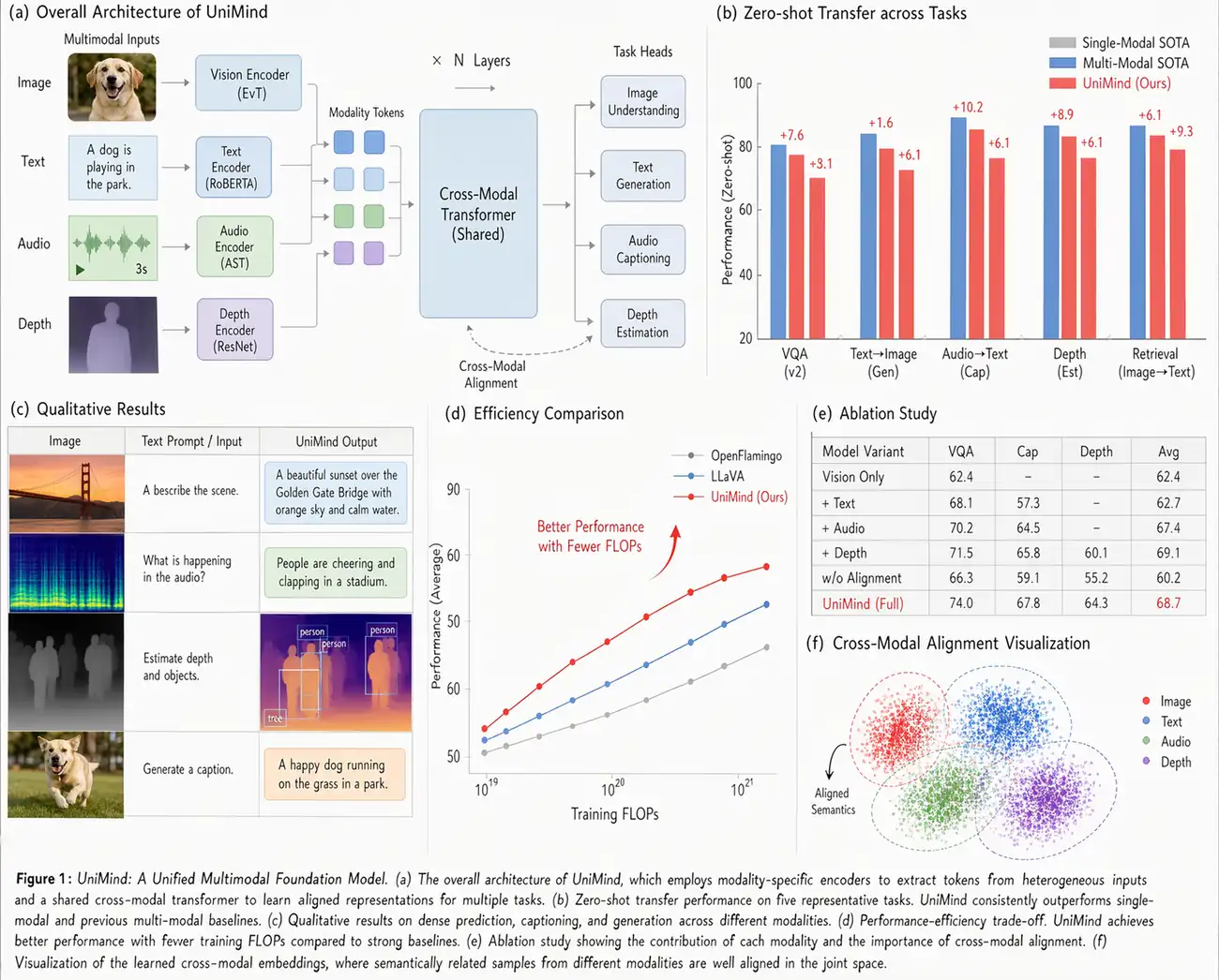 A full-page academic-paper-style showcase: architecture diagram, bar chart, qualitative results table, line chart, ablation table, scatter plot and long captions