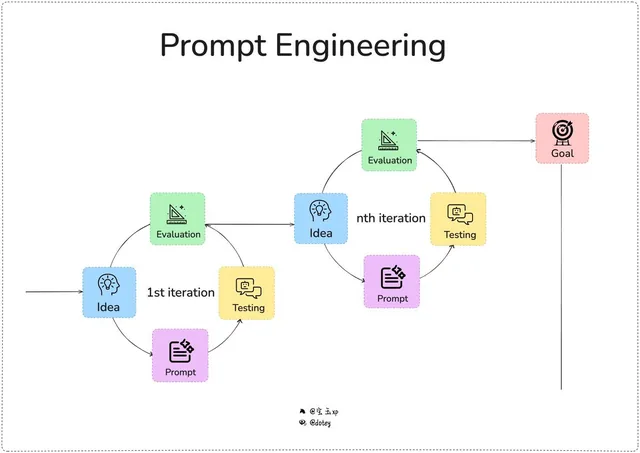 A conceptual diagram illustrating the iterative process of AI prompt creation, including idea description, generation, testing, validation, and adjustment cycles