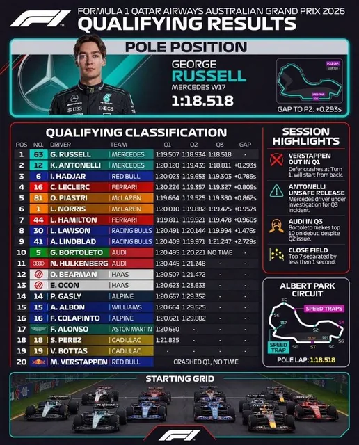 A detailed infographic presenting the qualifying results for the 2026 Australian Grand Prix, showing driver positions, lap times, team colors, and key statistics in a visually engaging layout.