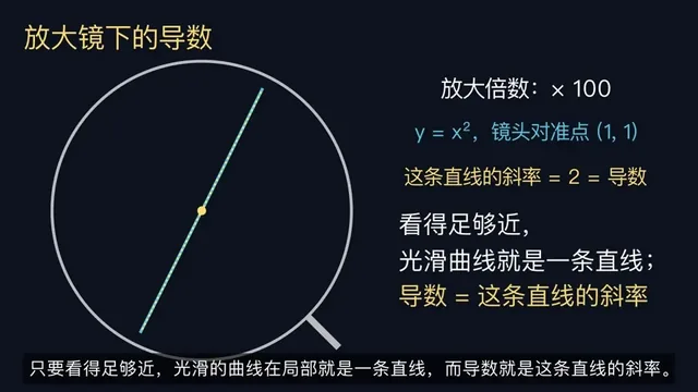 Manim Derivative Concept Lesson With Voiceover
