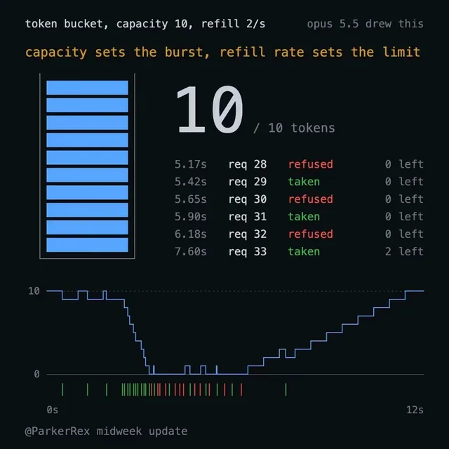 Token Bucket Rate Limiter Explainer in Canvas